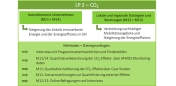 Überblick Evaluierungsinhalte, Methoden und Daten LP3 CO2