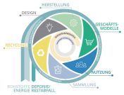 Produktlebenszyklus (Quelle: BMK/projektfabrik.at)