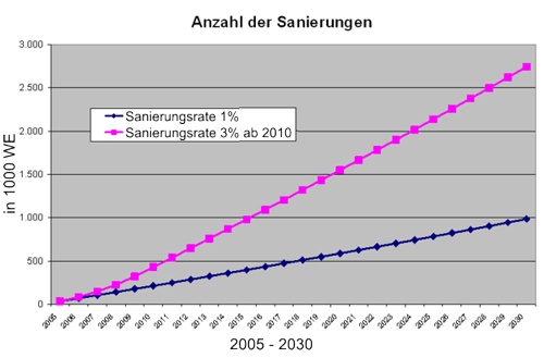 Anzahl der Sanierungen